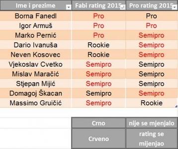 Rating za sezonu 2015